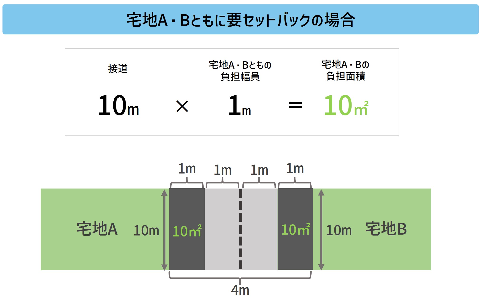 要セットバックとは？建ぺい率の計算はどうなるの？